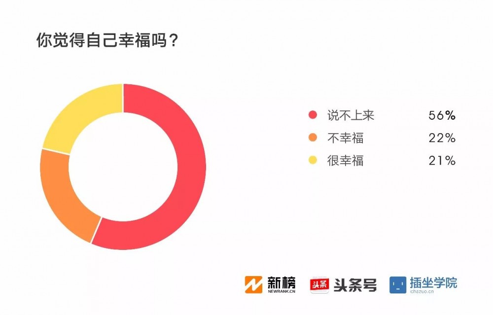 2017新媒体人生存现状调查报告：91%月收入不足万元