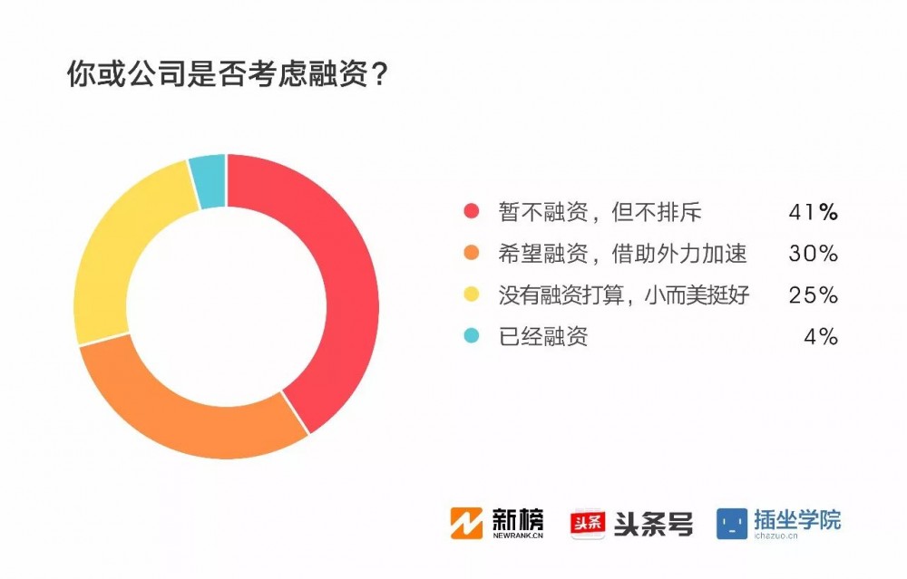 2017新媒体人生存现状调查报告：91%月收入不足万元