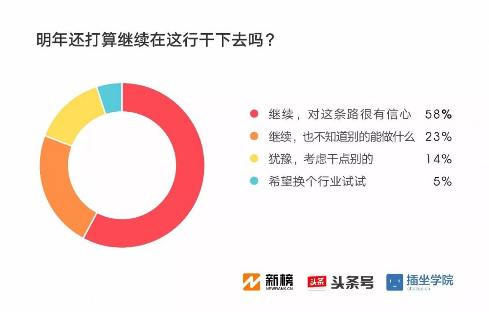 2017新媒体人生存现状调查报告：91%月收入不足万元