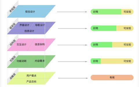 浅析产品的信息架构、产品架构与业务架构