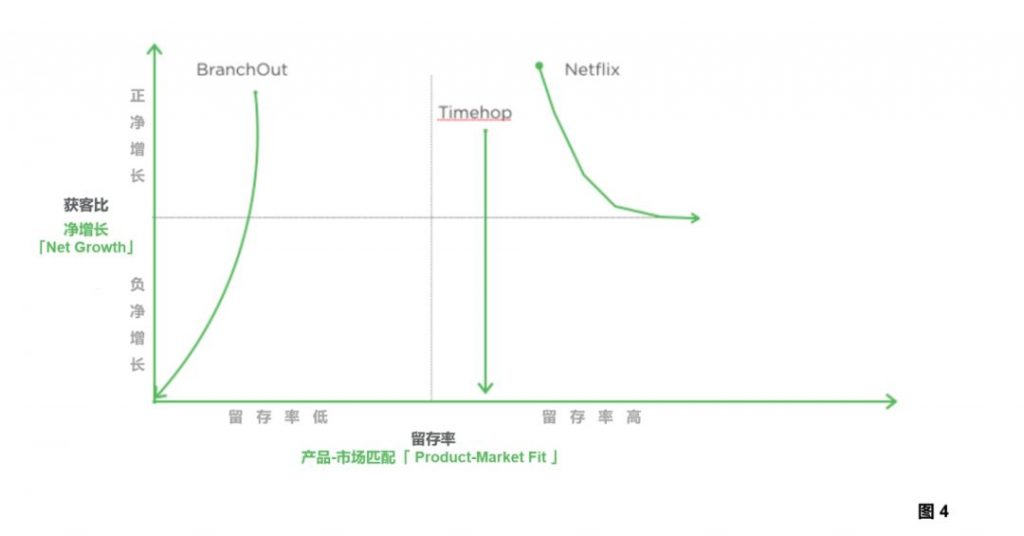 产品增长评估框架：驱动产品进入可持续增长状态