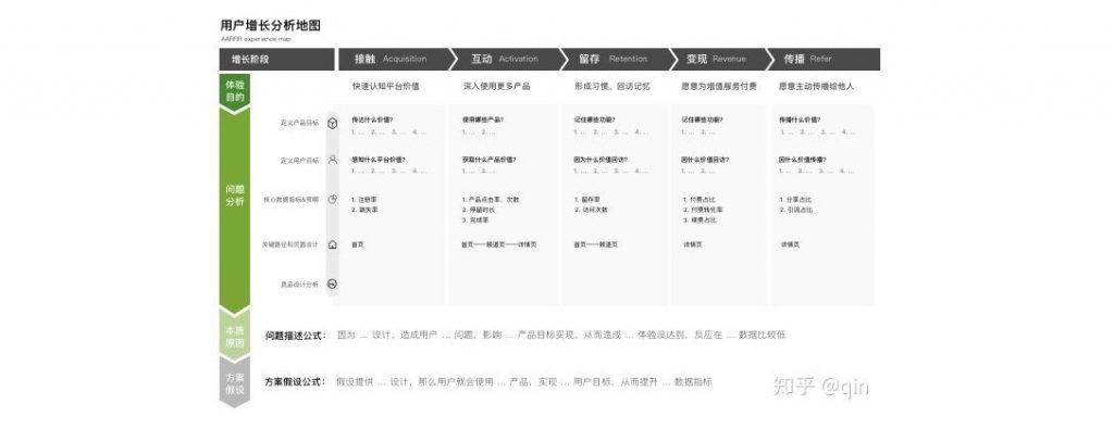 用户增长指导体验之：设计分析