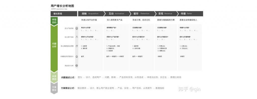 用户增长指导体验之：设计分析