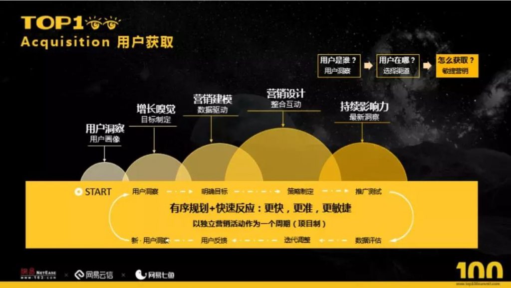 实战解读增长黑客在 B 端业务中的应用