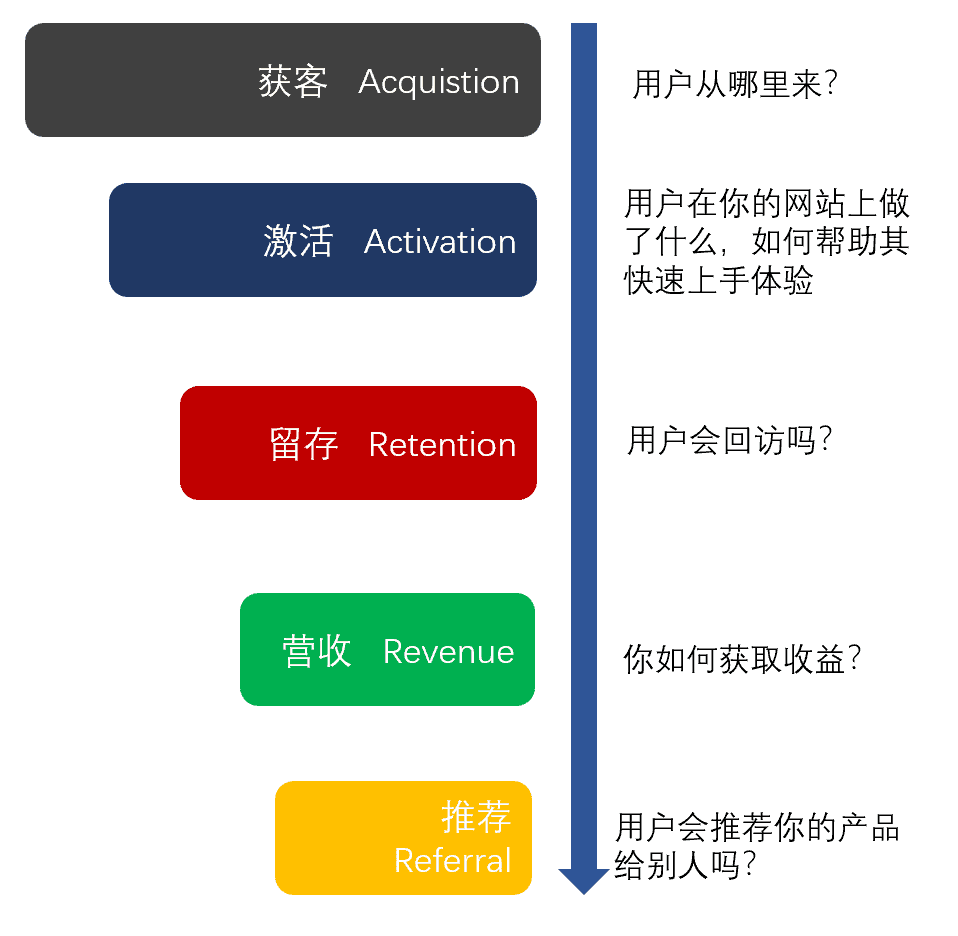 【用户增长】用户增长的基本常识