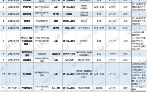 血拼细分赛道，青少年体育培训市场还有什么搞头？