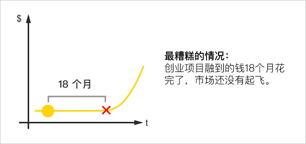 创业的 4 种时机和不同的市场阶段