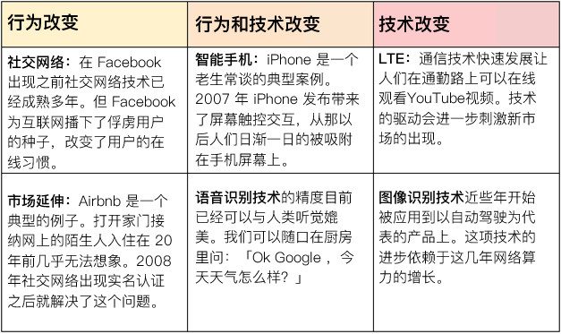 创业的 4 种时机和不同的市场阶段