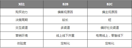 建立B2B行业营销自动化体系的四大策略