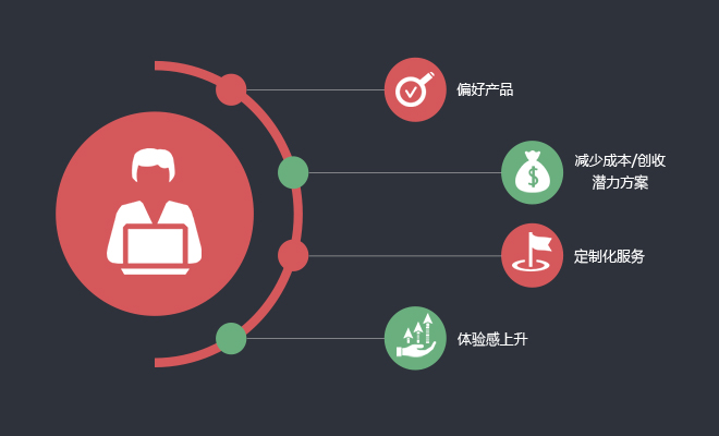 建立B2B行业营销自动化体系的四大策略