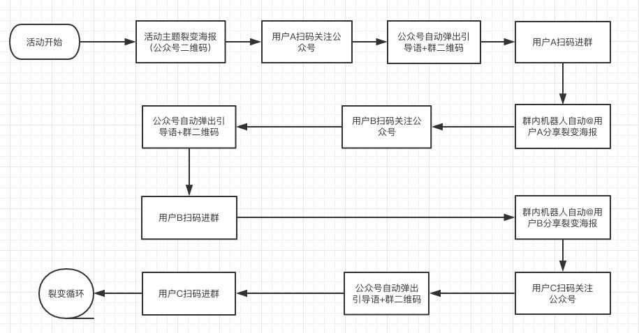 微信生态用户裂变增长方法拆解盘点 | 关于公众号裂变、个人号裂变、社群裂变、小程序裂变