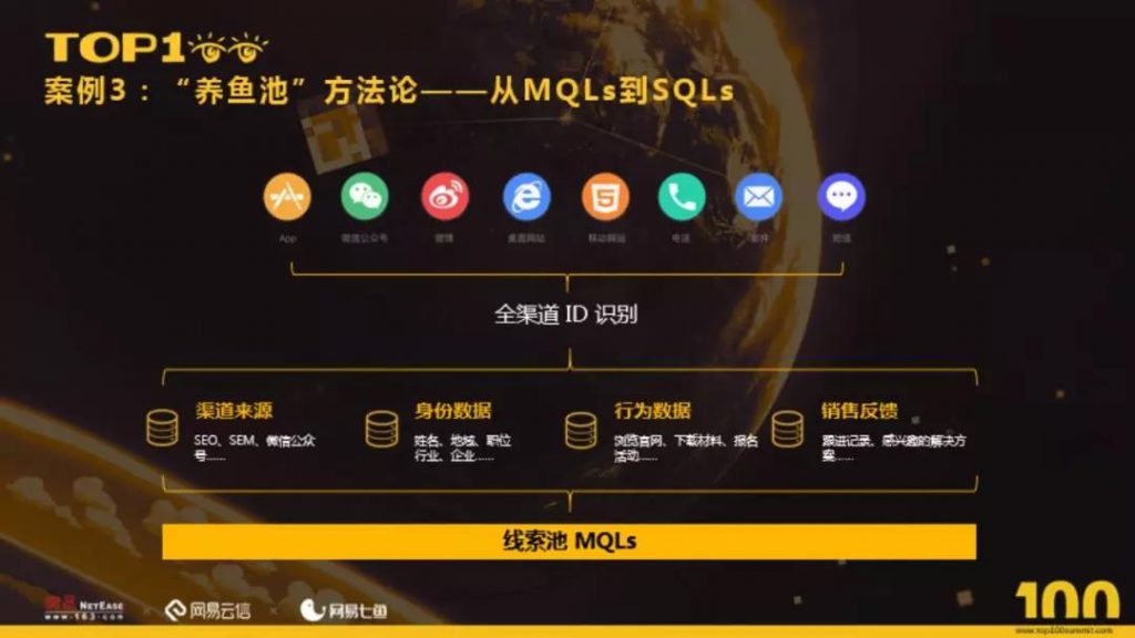 实战解读增长黑客在 B 端业务中的应用