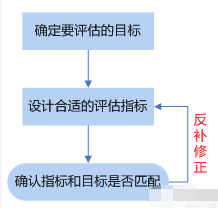从腾讯的产品心法中学到的产品指标体系搭建模型