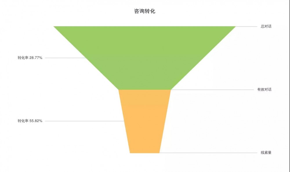 SEM竞价不会分析数据，只会浪费更多钱！