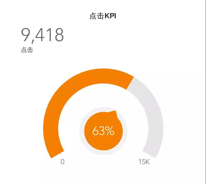 SEM竞价不会分析数据，只会浪费更多钱！