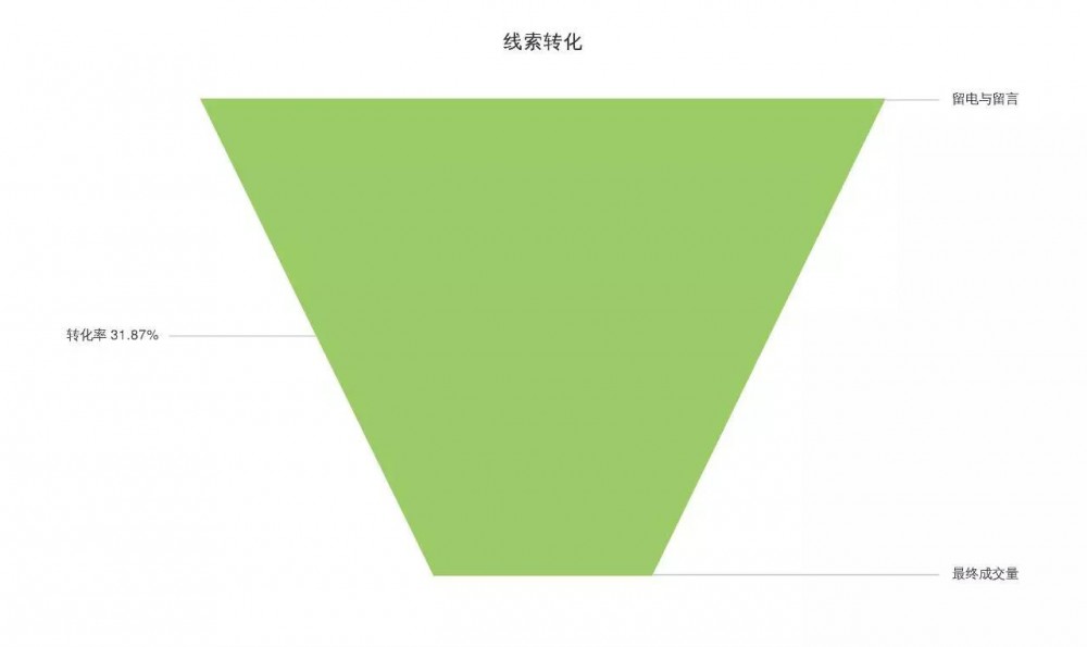 SEM竞价不会分析数据，只会浪费更多钱！