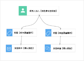 营销自动化下，高互动性PR活动与SP结合，衍生新的业绩增长点 ...