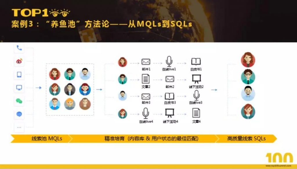 实战解读增长黑客在 B 端业务中的应用