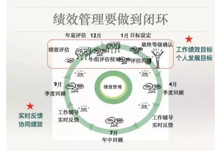 绩效管理的本质是激发员工，而不是束缚员工