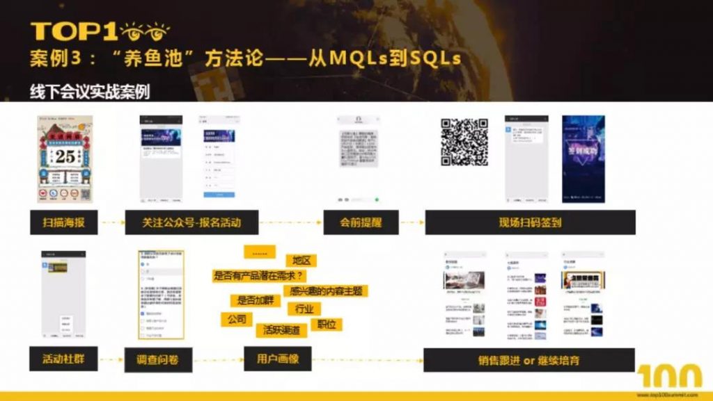 实战解读增长黑客在 B 端业务中的应用