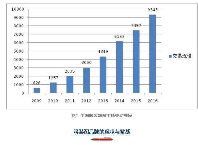 新零售下的服装淘品牌，消亡还是重生？