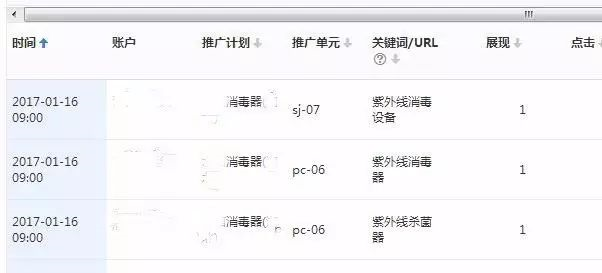 SEM优化不可忽略的部分，创意转化如何分析？