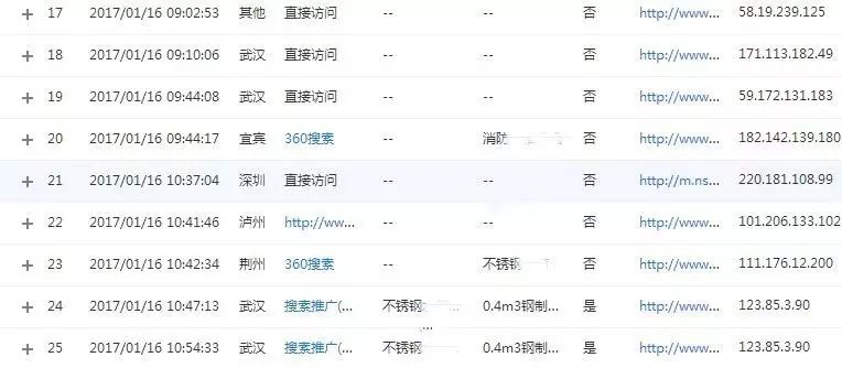 SEM优化不可忽略的部分，创意转化如何分析？