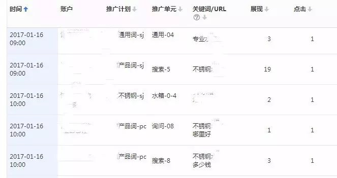 SEM优化不可忽略的部分，创意转化如何分析？
