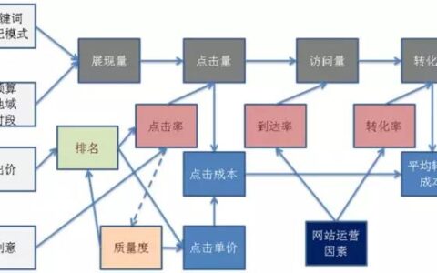 SEM推广的30个致命问题，付费搜索中数据的相互关系