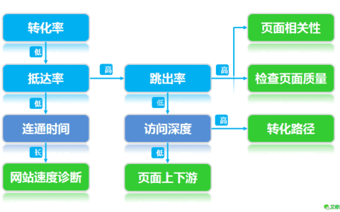网站分析，搞定这5步，SEM投放人气爆棚！