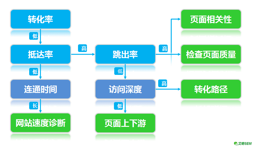 网站分析，搞定这5步，SEM投放人气爆棚！