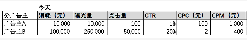 年底涨工资必看！3步搞定推广数据分析～
