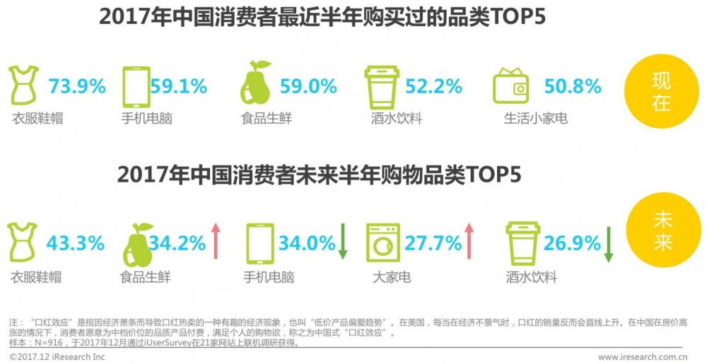 【权威报告】2017年中国消费者购物趋势洞察