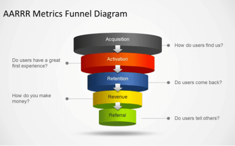 正确解读增长黑客