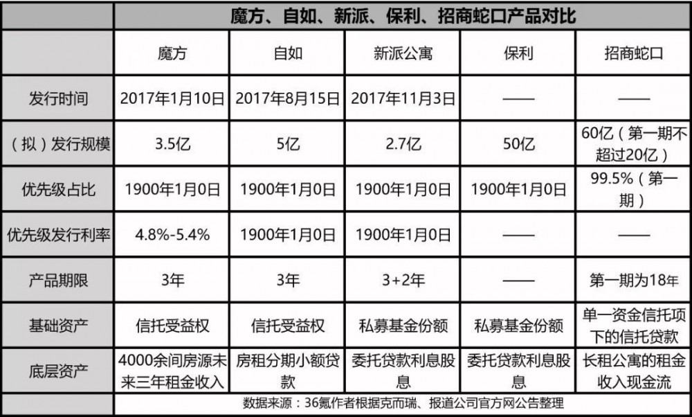 别人家的长租公寓纷纷金融创新， 你家的路还要走多远？
