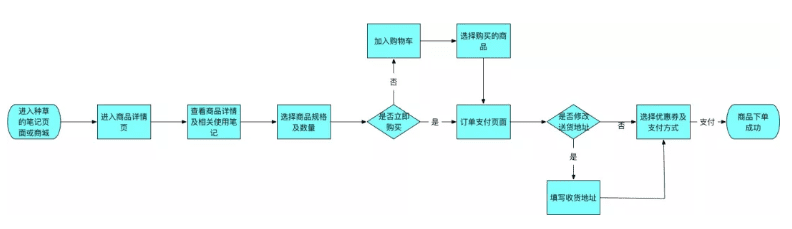 小红书 : 产品分析报告