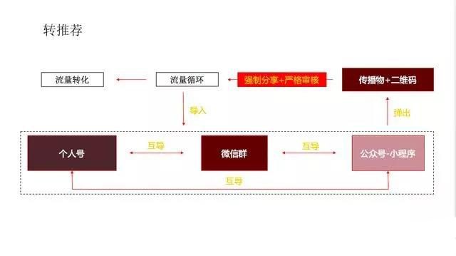 微信裂变玩法盘点：掌握这22个套路，运营小白秒变增长黑客