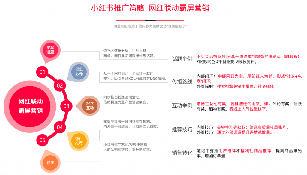 《小红书推广：笔记排名，KOC种草，达人笔记，数据优化，下拉推荐》