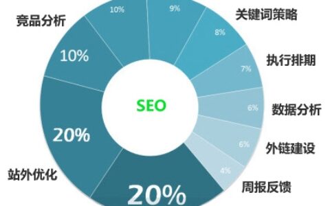 那些因素直接影响网站的优化
