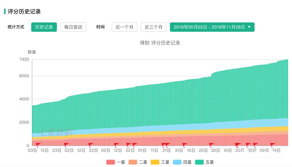从0到2000万，得到APP的3年增长之路