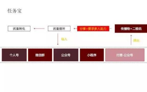 微信裂变玩法盘点：掌握这22个套路，运营小白秒变增长黑客
