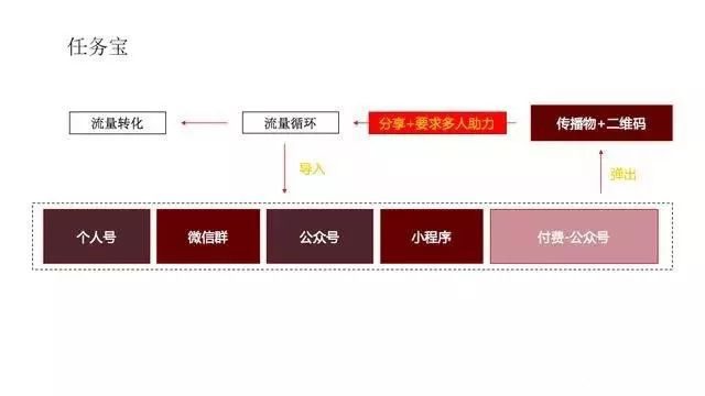 微信裂变玩法盘点：掌握这22个套路，运营小白秒变增长黑客