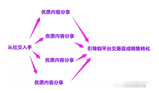 小红书干货来撩：小红书推广7种投放方式