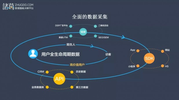 没有数据，何谈精准营销