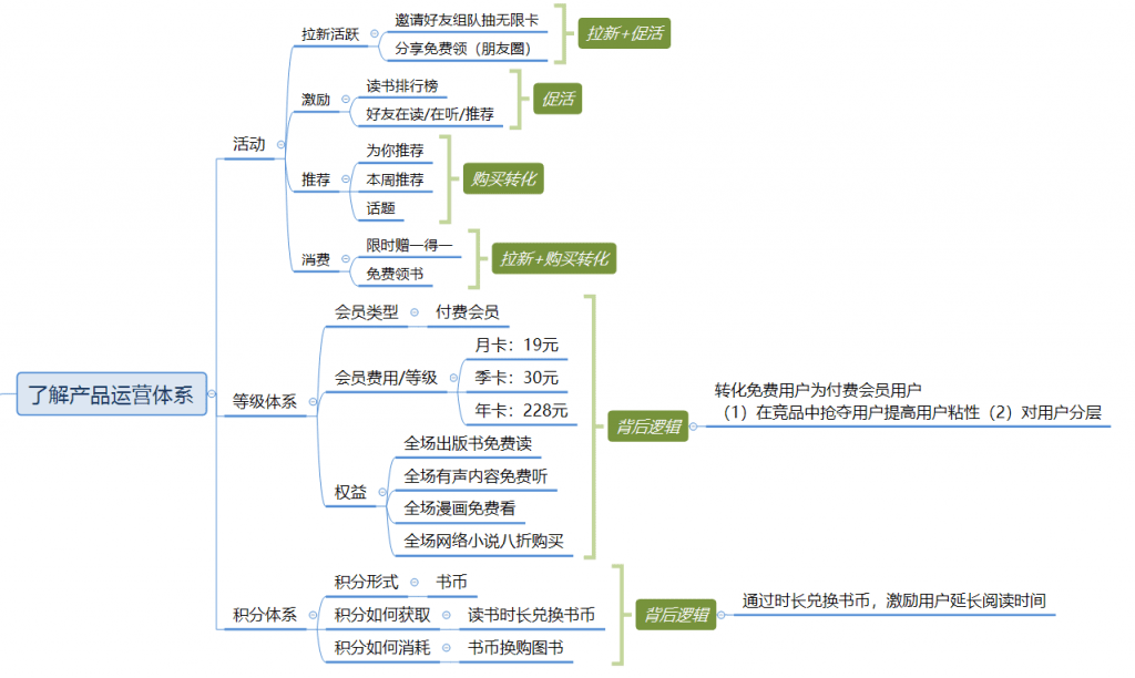 微信读书会员体系