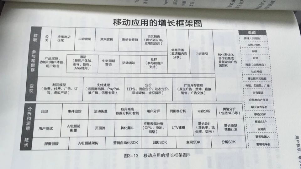 《硅谷增长黑客实战笔记》读笔 | 产品