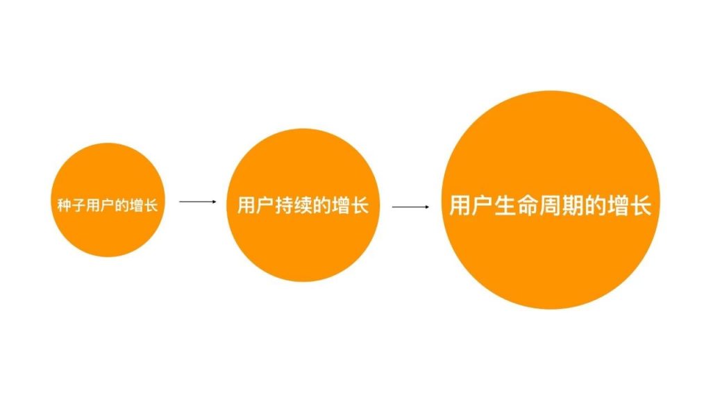 增长的哪个环节，你感到最无力？