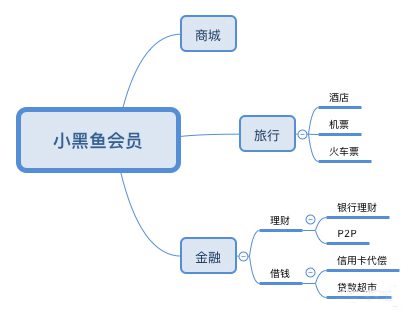 用户增长：聊聊小黑鱼的运营