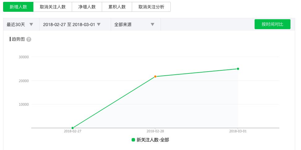 微信生态用户裂变增长方法拆解盘点 | 关于公众号裂变、个人号裂变、社群裂变、小程序裂变