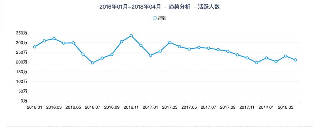 从0到2000万，得到APP的3年增长之路
